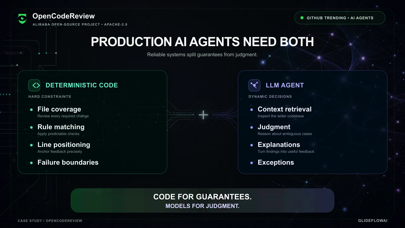 Production AI agent architecture: deterministic code handles file coverage, rule matching, line positioning, and failure boundaries, while an LLM agent handles context retrieval, judgment, explanations, and exceptions.